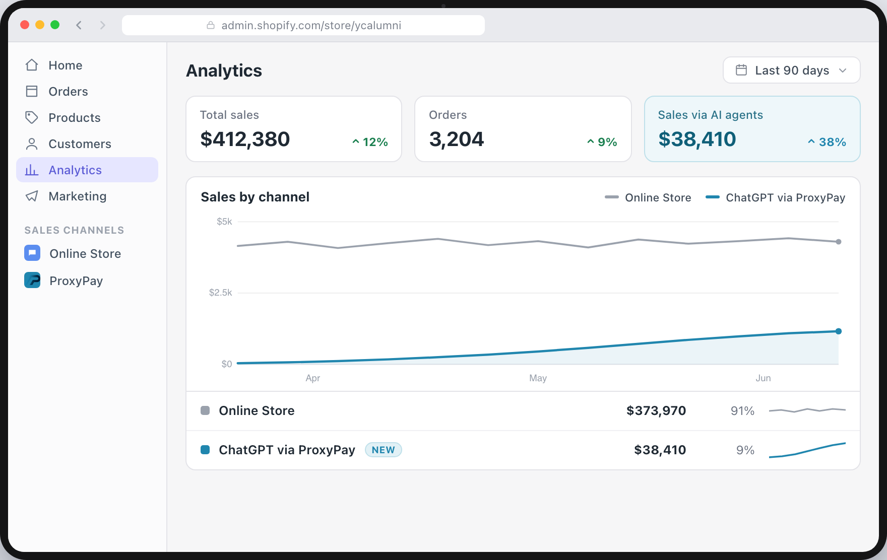 A Shopify analytics dashboard showing AI agents as a growing sales channel